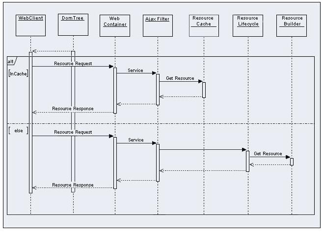JBoss Web Framework Kit 1.1 RichFaces Developer Guide Figure 4.4. Resource request sequence diagram AJAX Action Components AJAX Action components are used to send AJAX requests from the client side.