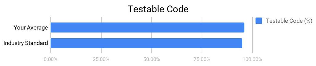 (See Complete Analysis ) Testable code is on par with industry standard.