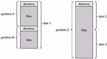 20 Silberschatz, Galvin and Gagne 2003 Directory Structure A Typical File-system Organization A collection of nodes containing information about all files Directory Files F 1 F 2 F 3 F 4 F n Both the