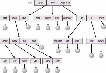 Tree-Structured Directories Hierarchical Directory Systems A hierarchical directory system 11.31 Silberschatz, Galvin and Gagne 2003 11.