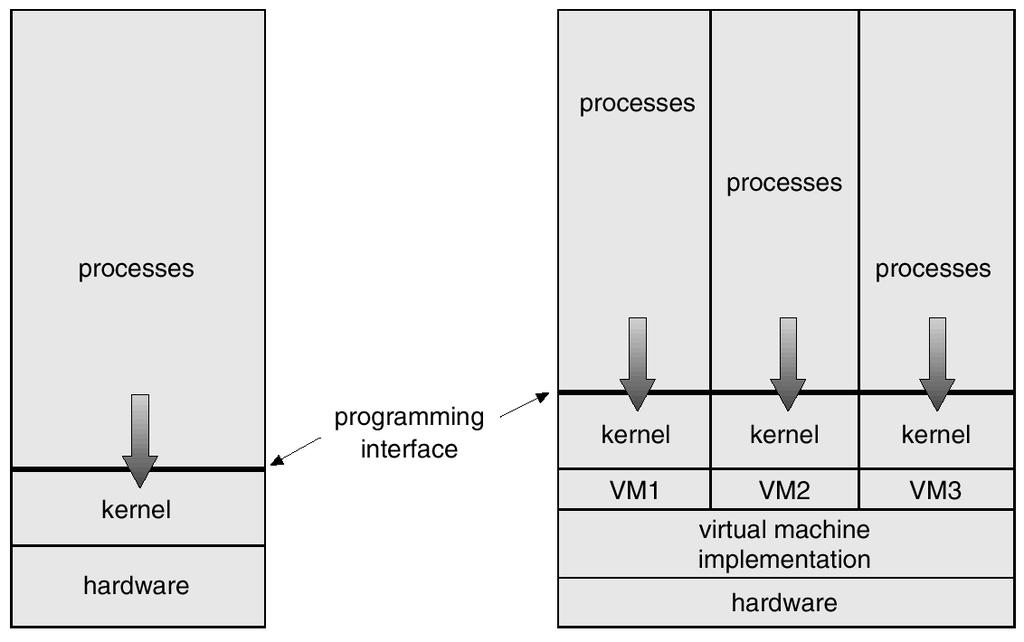 Virtual Machines (Cont.) The resources of the physical computer are shared to create the virtual machines. CPU scheduling can create the appearance that users have their own processor.