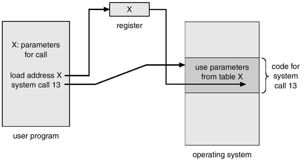 Passing of Parameters As A Table 3.