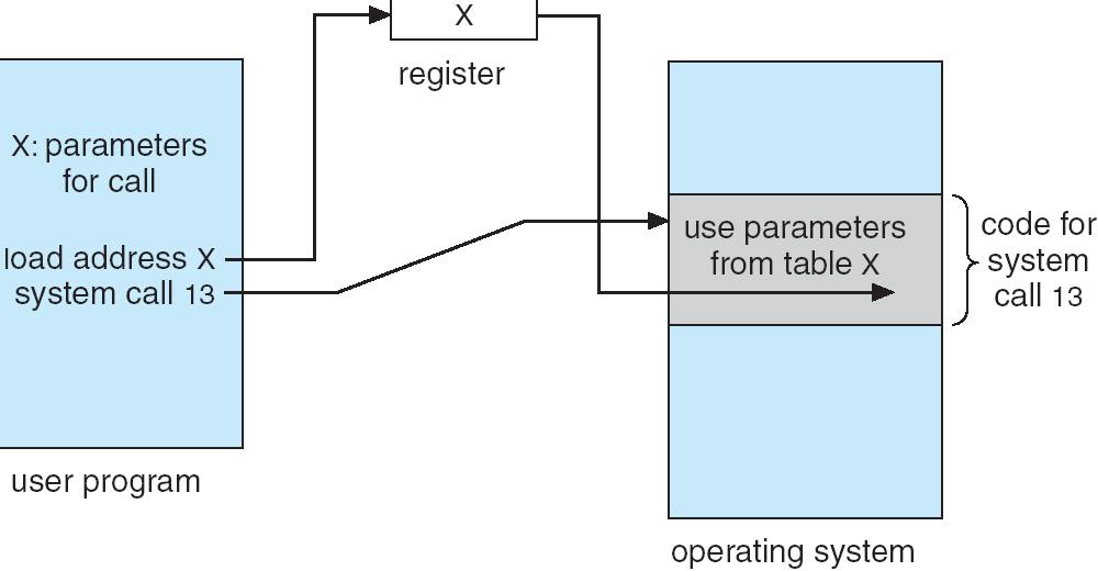 Parameter Passing via Table *Parameters stored in a block or table in