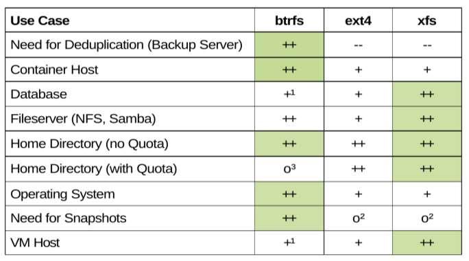 Use Cases and Filesystems