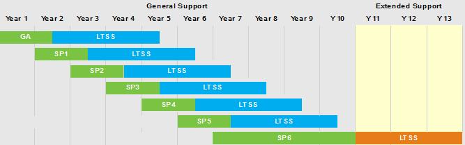 SUSE Linux Enterprise Server 12 Lifecycle 13-year Lifecycle 10 years general support 3 years extended support Long Term Service Pack Support Available for all versions,