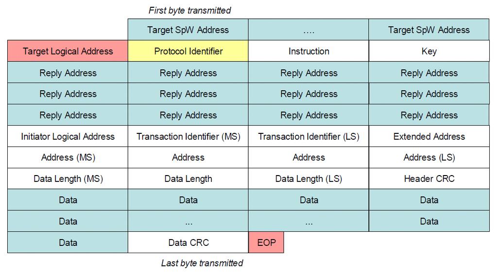 Messaging Destination Address -S uses messaging Component Information described by xteds Protocol ID Cargo EOP SpaceWire PnP uses subset of RMAP messaging Targets