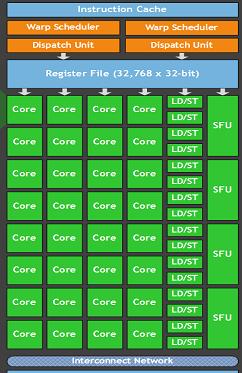 see that these CUDA Cores have no control logic they are pure compute units.