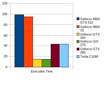 Secondly, we tested and compared the execution times on current hardware. CPU performance was measured on an Intel Quad Core Q6600 processor with 2.4 GHz (single-threaded code).