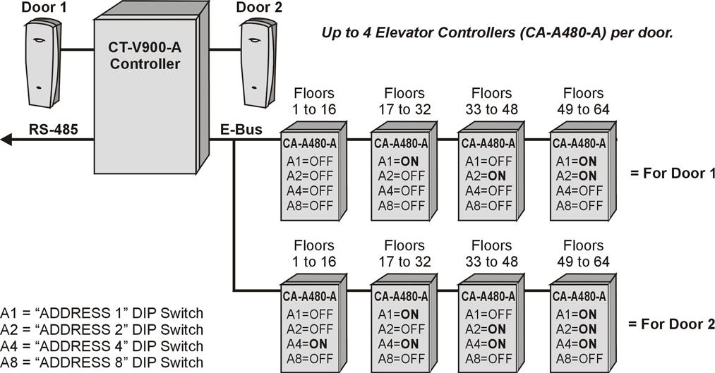 DIP SWITCH SETTINGS SETTING THE CA-A480-A S FLOOR ADDRESS (DEFAULT: OFF, OFF, OFF, OFF) When installing the CA-A480-A elevator controller you must assign it to a door and floor address.