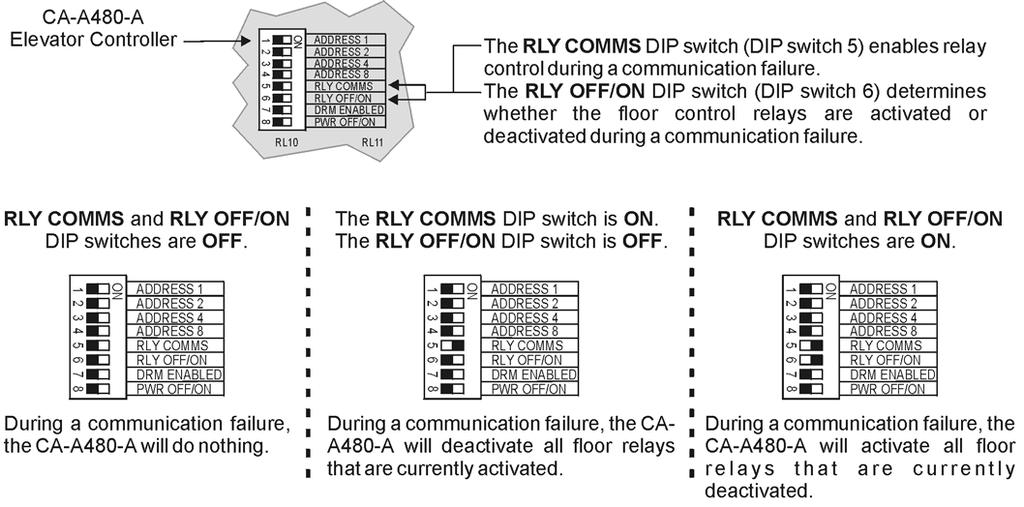 The RLY COMMS DIP switch (DIP switch 5) enables relay control during a communication failure.