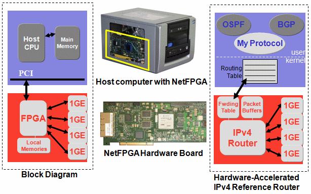 Overview Implementing Gigabit Routers with NetFPGA Prof. Sasu Tarkoma The NetFPGA is a low-cost platform for teaching networking hardware and router design, and a tool for networking researchers.