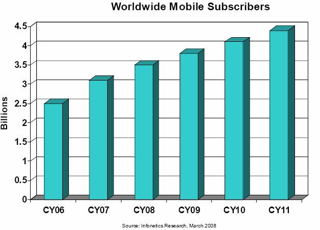 Mobile Subs Increasing.