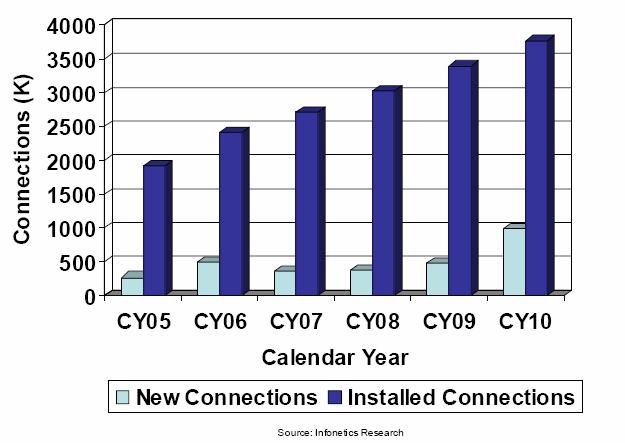 Number of Cell Sites