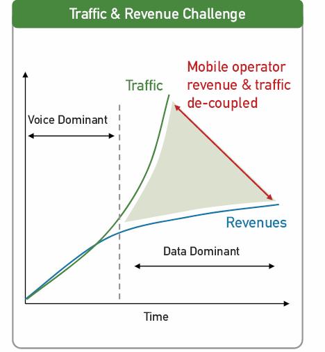 Revenue & Traffic Decoupled Voice generates 80% revenue Data traffic >>