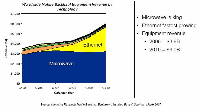 Expect Rapid Ethernet Growth Worldwide Mobile 1st Mile Backhaul Equipment Revenue by Technology $9,000 Other Revenue ($M) $6,000 $3,000 PDH