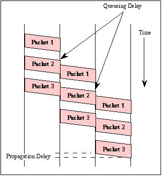 Visualize delays: packet switching store and forward behavior visualization