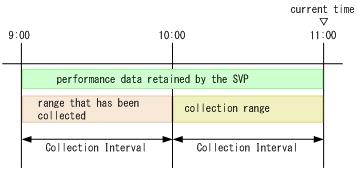 Summarization type Data format Restricted item Description 1,000, see Collecting performance data using a TCP/IP connection on page D-3. weekly, monthly, or yearly summarized data cannot be collected.