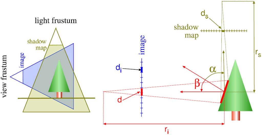 CHAPTER 2. BACKGROUND & RELATED WORK Figure 2.2: Shadow map projection quantities. 2.2.1 Evaluation The shadow mapping algorithm has a number of drawbacks.