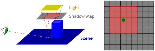 CHAPTER 3. SOFT SHADOW ALGORITHMS Figure 3.2: The blocker search region used in percentage closer soft shadows.