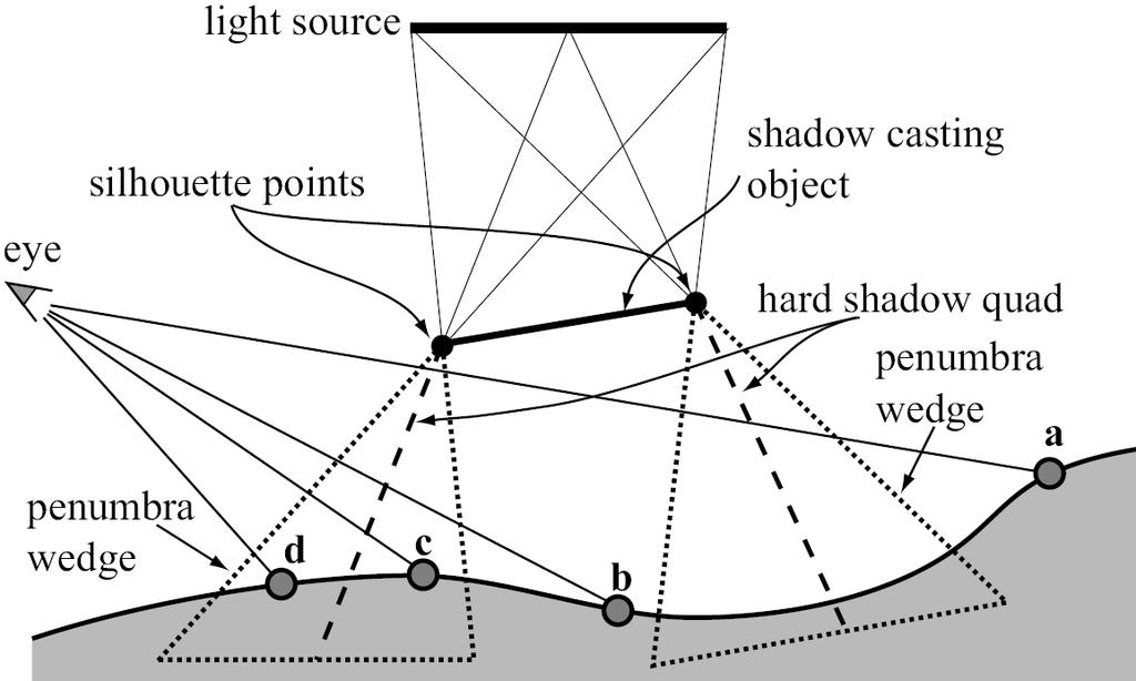CHAPTER 3. SOFT SHADOW ALGORITHMS Figure 3.7: Fragment light visibility computation in the penumbra wedge algorithm. The hard shadow quads used to overestimate the umbra are shown as dashed lines.