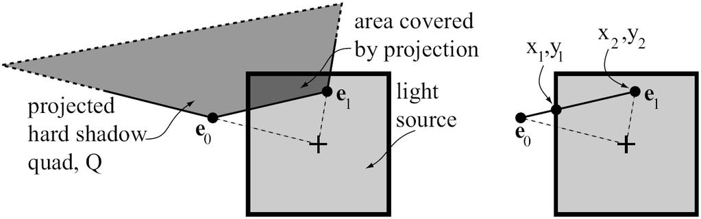 CHAPTER 3. SOFT SHADOW ALGORITHMS Figure 3.8: Determination of light source visibility in relation to edge e = (e 0,e 1 ).