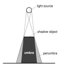 Soft Shadows Made by area light umbra totally blocked from the light source Penumbra