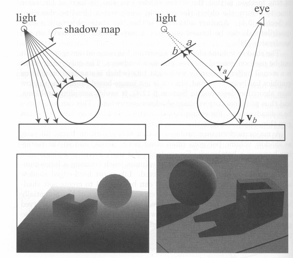 2. The Bias (Epsilon) Nightmare For a point visible from the light source