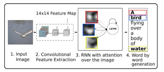 Image Caption Generation with Attention Mechanism Encoder: lower convolutional layer of a CNN Decoder: LSTM which