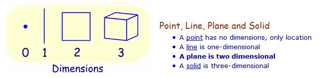it (for example, to locate a point on the surface of a sphere you need both its latitude and its longitude).