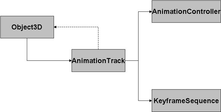 4.10 Animations 99 values can be distant in time, interpolation functions are provided to manage them.