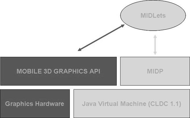 4.1 M3G 87 Fig. 4.1. Mobile 3D Graphics architecture. We consider, now, the question about a need for a new mobile 3D Graphics standard when OpenGL ES is already available.