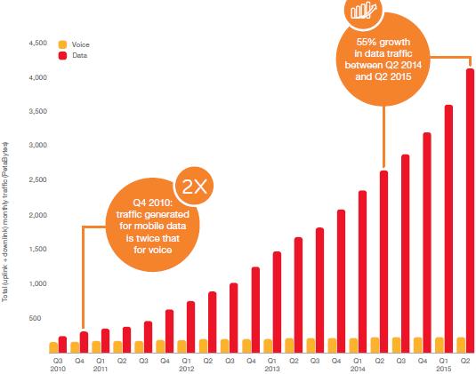 30x Data consumption driven by LTE since 2010 Source: Ericsson.