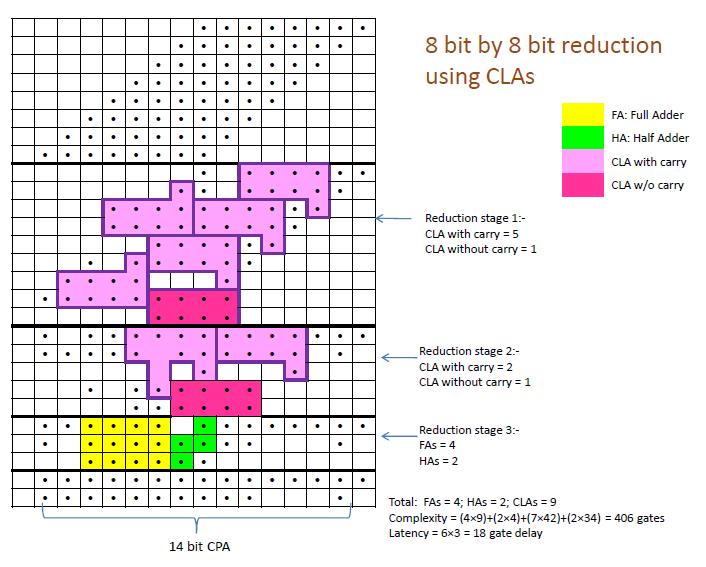 Fig.6. Dot Diagram for 8 bit reduction using 4 bit CLA 6.