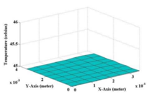 (b) NCL co-processor thermal distribution Fig. 7. Comparison of Thermal Distribution in Layer0 V.