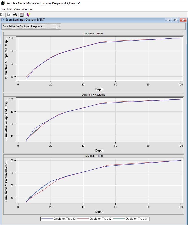 Run the decision tree nodes and then the Model comparison node. Open the results window of the Model comparison node. I selected the cumulate capture rates graphs as shown in Display 4.34.