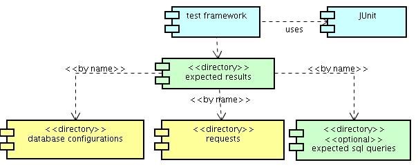 6.14 Test Framework 101 Figure 6.16: Design of the test framework The test cases are independent of the programming language. For specifying test cases, programming knowledge is not required.