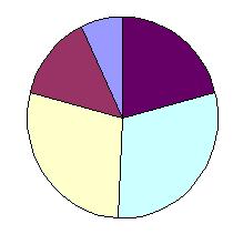 16 2. Basic Terms Figure 2.1: Pie chart Figure 2.2: Line chart Figure 2.3: Bar chart Figure 2.4: Stacked area chart Figure 2.