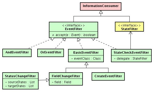 78 6. System Architecture Figure 6.6: Design of the event filters StatusChangeFilter.