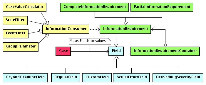 90 6. System Architecture Figure 6.13: Design of the information requirements Reconstruction from the bugs_activity table.