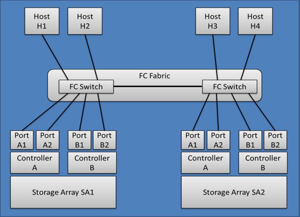 FC Connection Requirements When either mirroring feature is activated, each controller of the storage system dedicates its highest numbered FC host port to mirroring operations.