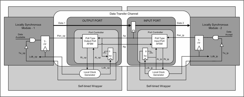 Figure 54: Poll-type Input, Poll-type Output Data Transfer Channel Let us now understand the working of the architecture shown in Figure 54.