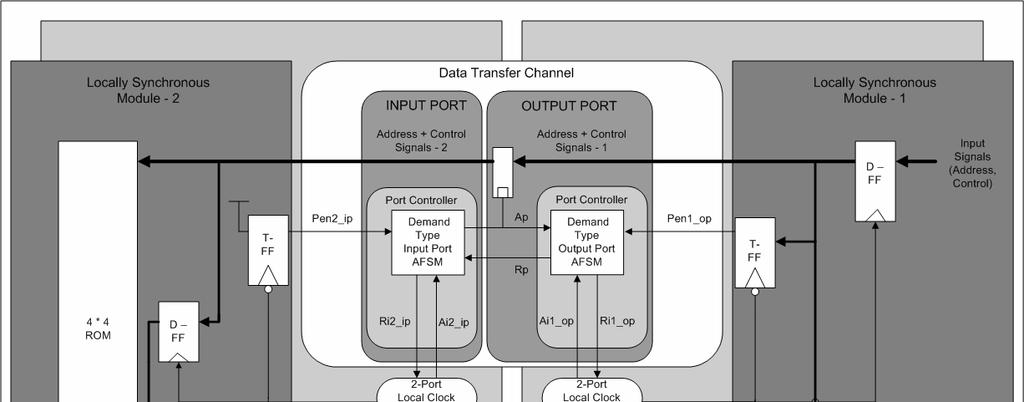 Figure 61: Synchronous-Synchronous, Point-to-Point Data Transfer Channel Example LS1 consists of two data flip-flops (D-ff).