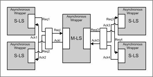 Synchronous Synchronous, Multi-Point Data Communication Data communication between modules is said to be of type multi-point whenever a port of one LS module (multi-input or multi-output port)