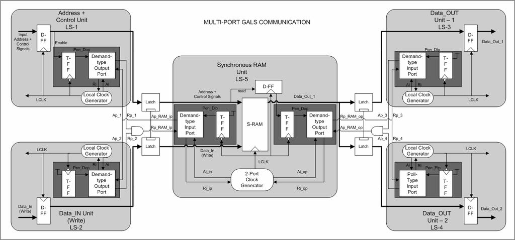 Basic Multi-Point Design Approach In our second design example, shown in Figure 64, we consider five synchronous modules, LS1, LS2, LS3, LS4, and LS5.