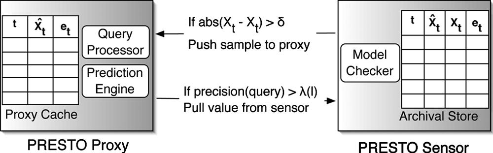 1258 IEEE/ACM TRANSACTIONS ON NETWORKING, VOL. 17, NO. 4, AUGUST 2009 Fig. 2. The PRESTO proxy comprises a prediction engine, query processor and a cache of predicted and real sensor values.