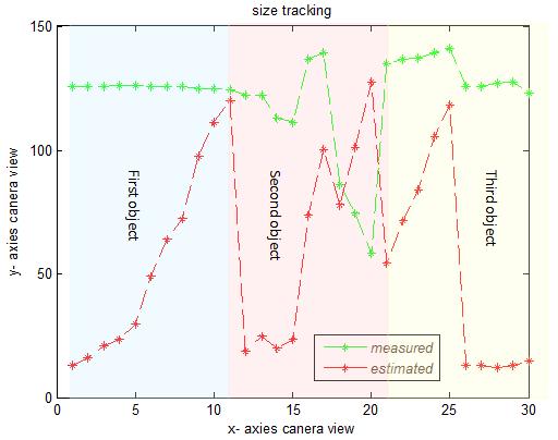 Figure (12) Gain and the Covariance error matrix of KF Figure (13) Size Tracker Response with X-Y Location of Successive Objects Figure(13) represented the tracker estimation of the object size with