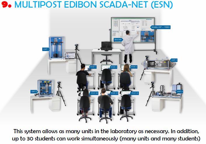+ + + SCADA IS THE SOLUTION 4. Industrial Units (SCADA+PLC s) 5. Multipost SCADA-NET (ESN) 6.