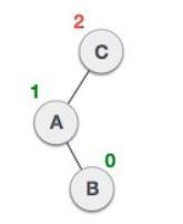 9. Explain how to perform left-right rotation on the given unbalanced AVL tree? 10.