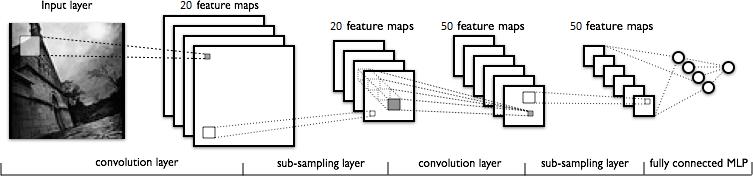 6.2 CNN Architecture The architecture we use in this thesis is based on the LeNet-5 model [27] with two convolutional (convolution followed by tanh non-linearity) and max-pooling layers followed by a