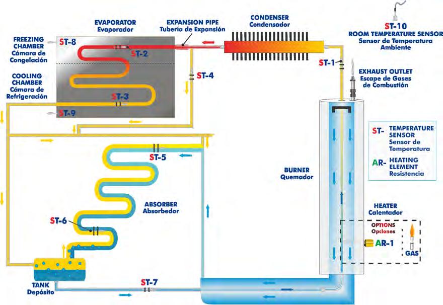 INTRODUCTION The absorption refrigeration system is a means to generate cold that makes use of the fact that substances absorb heat when changing from liquid to gas state.